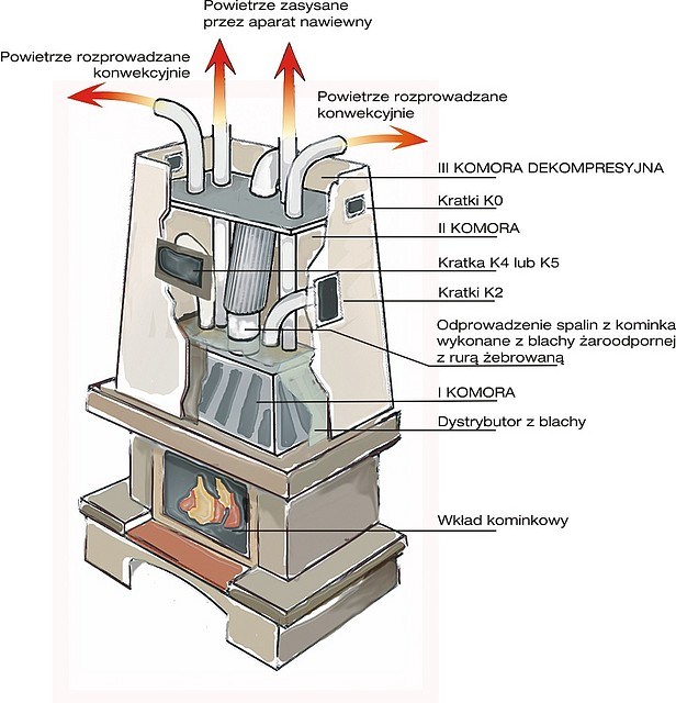 Ogrzewanie kominkiem schemat